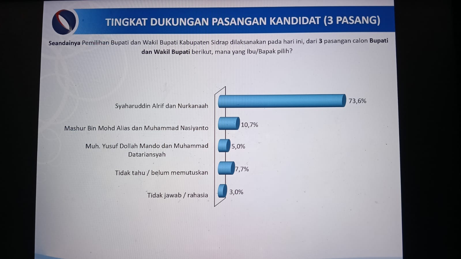 Survei JSI: SAR-Kanaah 73,6{df032c2447091d586efe53d3c08629cd1746c2b12bc344eed88f184551fe1f71}, Hamas Na 10,7{df032c2447091d586efe53d3c08629cd1746c2b12bc344eed88f184551fe1f71}, DoaTa 5{df032c2447091d586efe53d3c08629cd1746c2b12bc344eed88f184551fe1f71}